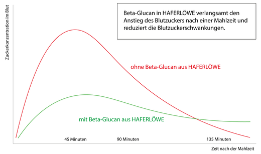 Beta-Glucan für die Gesundheit