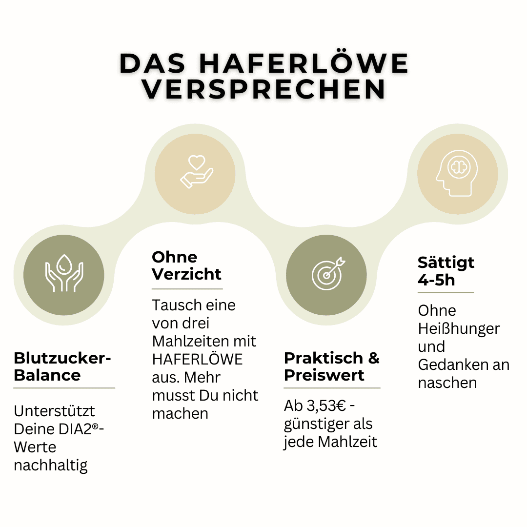 HAFERLÖWE Versprechen Blutzucker Balance ohne Verzicht alltagstauglich preiswert sättigend